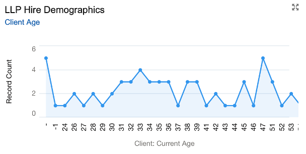 LLP Hire Age Demographics