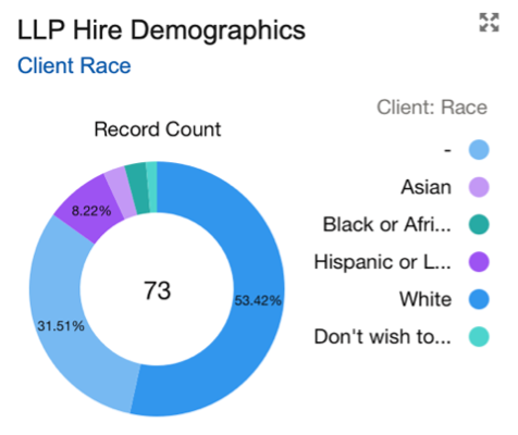 LLP Hire Race Demographics