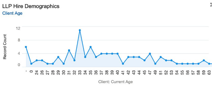 LLP hire demographics - age January 2025