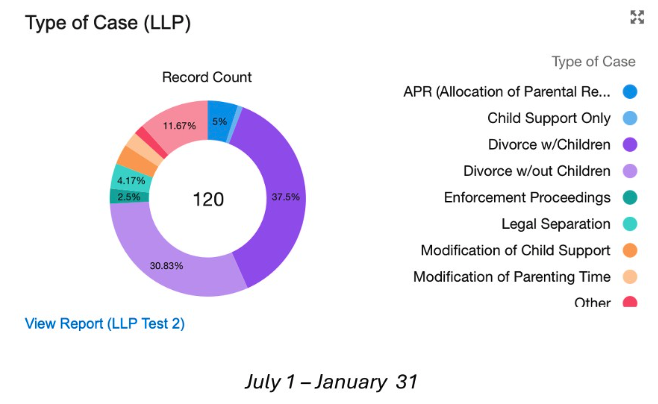 types of LLP cases